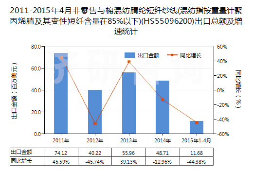 2011-2015年4月非零售與棉混紡腈綸短纖紗線(混紡指按重量計(jì)聚丙烯腈及其變性短纖含量在85%以下)(HS55096200)出口總額及增速統(tǒng)計(jì) 2011-2015年4月非零售與棉混紡腈綸短纖紗線(混紡指按重量計(jì)聚丙烯腈及其變性短纖含量在85%以下)(HS55096200)出口總額及增速統(tǒng)計(jì)